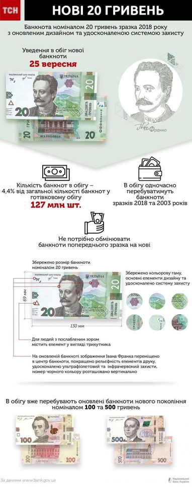 Сьогодні НБУ увів в обіг оновлену купюру в 20 гривень (інфографіка)