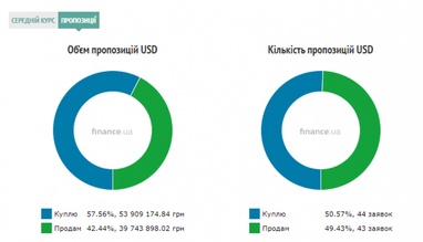 Курс готівкового долара