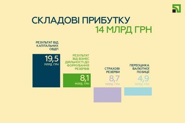 ПриватБанк завершив перше півріччя з прибутком 14 млрд грн