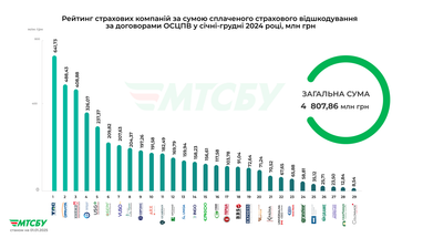 Найпопулярніші страхові компанії за оформленням «автоцивілки»