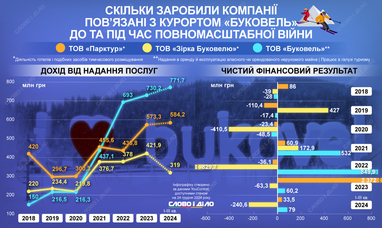 Инфографика: «Слово и дело»