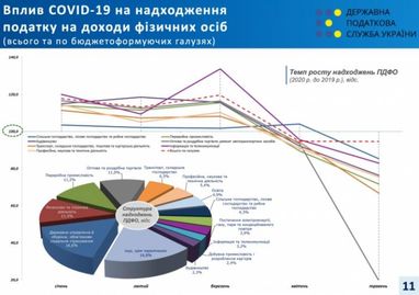 Ситуація з окремими податками під час карантину була катастрофічною - податкова