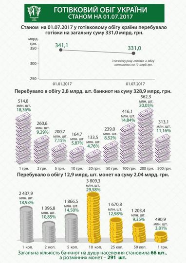 З початку 2017 сума готівки в обігу зменшилася на 10 млрд гривень - НБУ