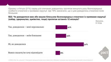 Как часто украинцы сталкиваются с коррупцией (инфографика)