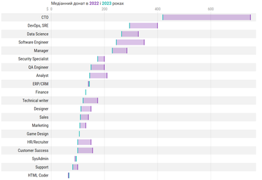 Інфографіка: Dou