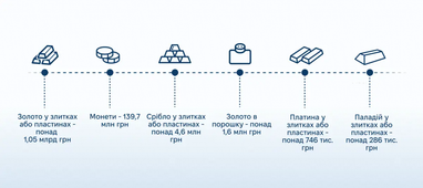 Стоимость задекларированных драгоценных металлов должностных лиц и членов их семей совокупно составляет более 1,2 млрд грн.