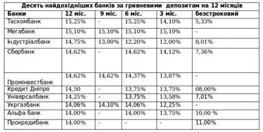 Вище й вище: банки продовжують підвищувати ставки за депозитами