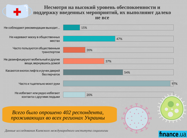 Жесткие меры карантина поддерживают 40% украинцев (инфографика)