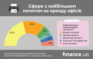 В яких галузях найбільший попит на оренду офісів (інфографіка)