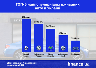 У серпні істотно зріс ринок вживаних авто: що купували українці