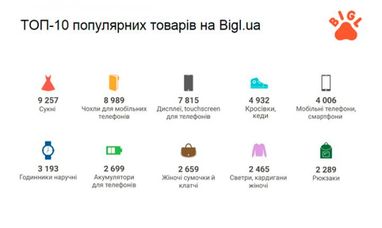 E-commerce по-украински: назван самый популярный товар в Сети (инфографика)