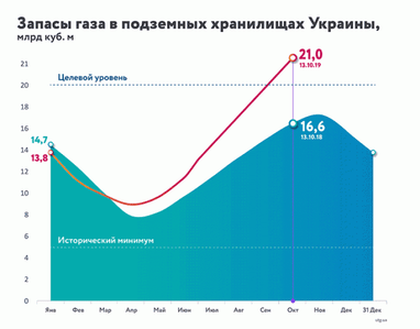 Украина закачала рекордный за десять лет объем газа (инфографика)