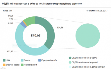 За неделю Украина увеличила портфель держателей ОВГЗ более чем на 4 млрд грн