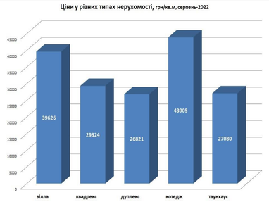 Скільки зараз коштує житло у котеджних містечках України (інфографіка)