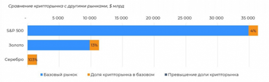 Криптовалюти VS інші ринки: порівняння капіталізацій