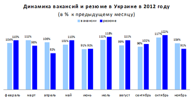 У 2012-му роботодавці шукали тих, кому можна менше платити - дослідження