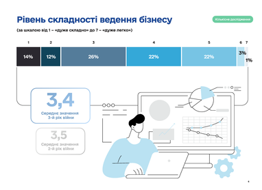 Втриматися на плаву: як український бізнес оцінює свої прибутки під час війни
