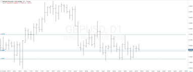 График валютной пары GBPUSD, D1.