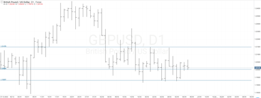 Графік валютної пари GBPUSD, D1.
