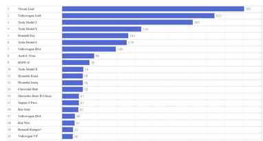 Самые популярные модели подержанных импортных электромобилей, август 2023 года