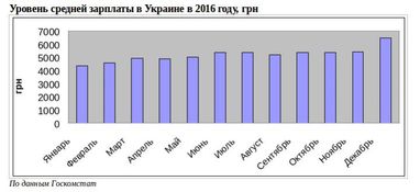 Мінімально на мінімальній. В Україні найменша зарплата в Європі
