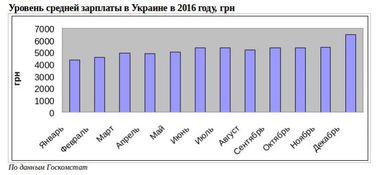 Минимально на минимальной. В Украине самая маленькая зарплата в Европе