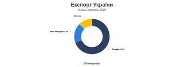 Экспорт Украины
