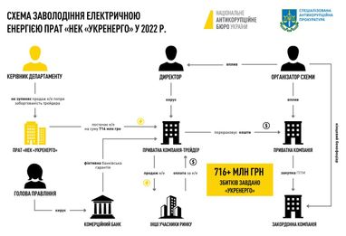 НАБУ раскрыло схему в «Укрэнерго»: «украли» электроэнергию более чем на 700 млн грн (инфографика)