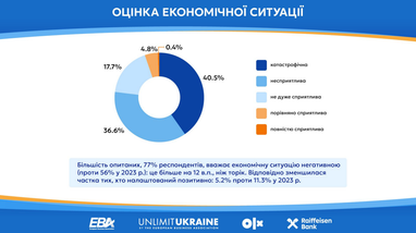 Дела идут плохо у более чем 50% украинских предпринимателей — исследование