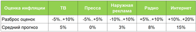 Медіаінфляція в Україні досягне 15% на кінець 2014 року