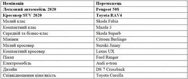 В Україні названо "Автомобіль року 2020"