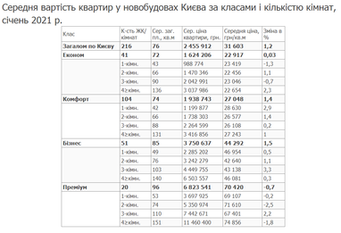 Как изменился рынок новостроек Киева (январь 2021 года)