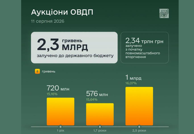 В госбюджет привлечено почти 2,3 млрд грн на аукционе по размещению ОВГЗ