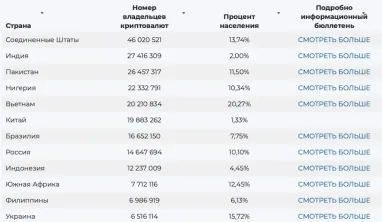 Кількість користувачів криптовалют у всьому світі досягла 320 млн