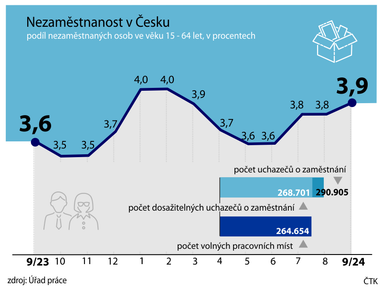 Рівень безробіття в Чехії зріс: у яких містах найбільше безробітних