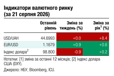 Долар не поспішає дорожчати: в ICU дали прогноз курсу гривні