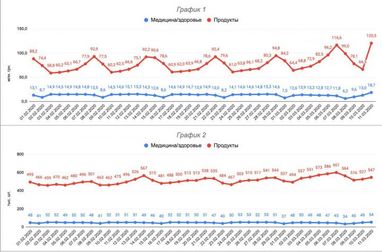 Клиенты Monobank в среду почти вдвое увеличили покупки в продуктовых магазинах и в полтора раза – в аптеках