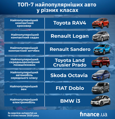 Рейтинг найпопулярніших автомобілів в Україні за класами (інфографіка)