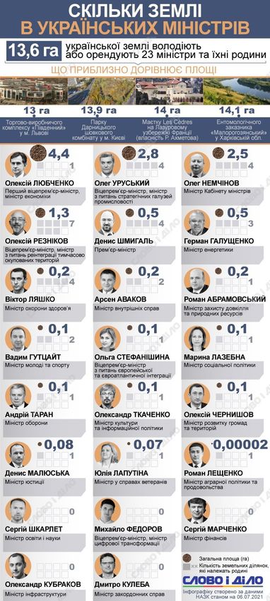 Сколько земли было в собственности украинских министров в 2020 году (инфографика)
