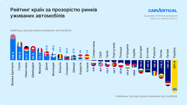 Рейтинг країн щодо прозорості ринку вживаних автівок (інфографіка)
