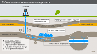 Чому у ФРН частково заборонили видобуток газу методом фрекінгу