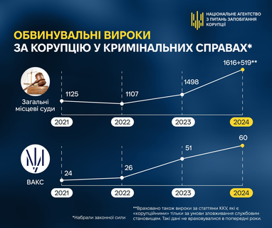 Інфографіка: НАЗК