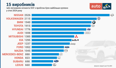 Кроссоверы с пробегом: 15 популярных производителей января (инфографика)