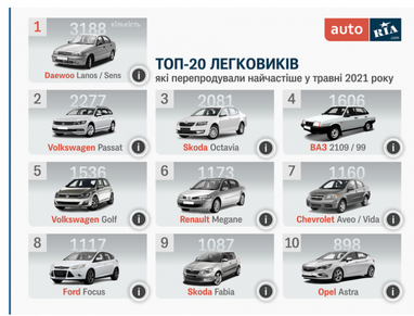 ТОП-10 самых популярных автомобилей с пробегом в мае (инфографика)
