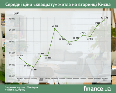 Вартість квартир на "вторинці" Києва у жовтні (інфографіка)