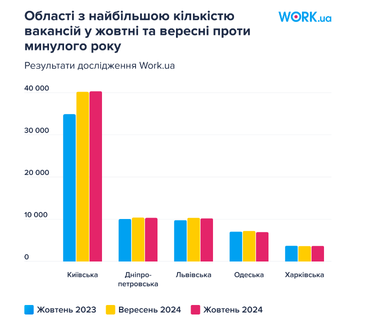 Понад 117 тис. вакансій та збільшення зарплати на 5%: де побільшало роботи (дослідження)