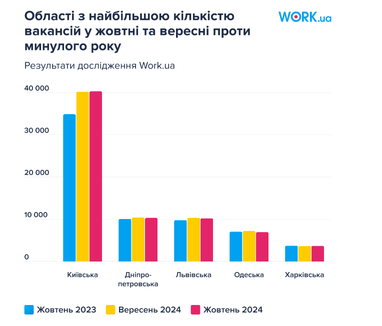 Более 117 тыс. вакансий и увеличение зарплаты на 5%: где стало больше работы (исследование)