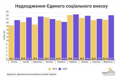 Українці у вересні сплатили ЄСВ на 2,6 млрд грн більше