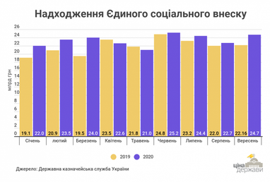 Украинцы в сентябре уплатили ЕСВ на 2,6 млрд грн больше