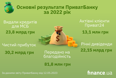 Чистий прибуток та ситуація з відділеннями: ПриватБанк підсумував роботу за 2022 рік (інфографіка)